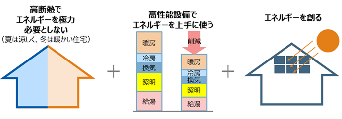 高断熱でエネルギーを必要としない（夏は涼しく、冬は暖かい住宅） 高断熱設備でエネルギーを上手に使う エネルギーを創る